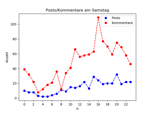 dia_Samstag