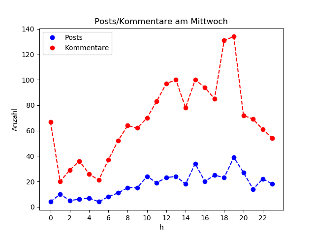dia_Mittwoch