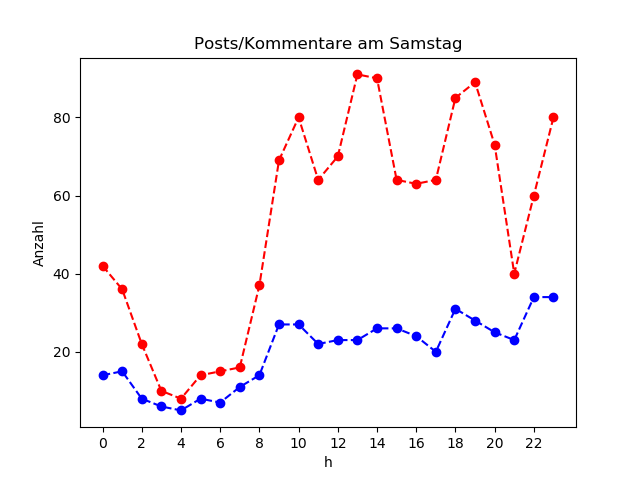 dia_Samstag