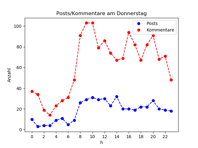 dia_Donnerstag