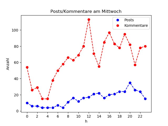 dia_Mittwoch