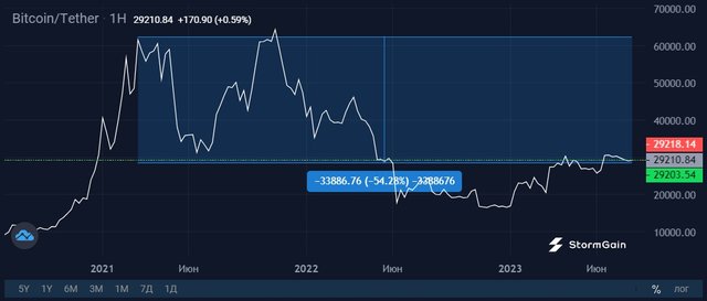 How Top-Tier Crypto Trading Services Meet Bitcoin (BTC) Rally: Case of  StormGain