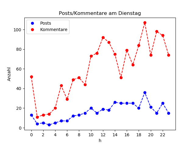 dia_Dienstag