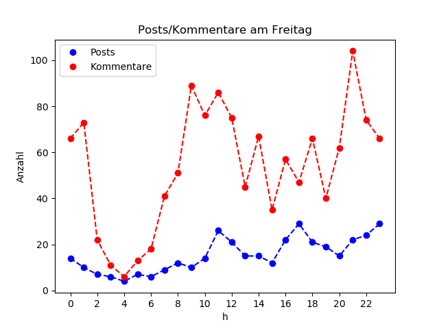 dia_Freitag