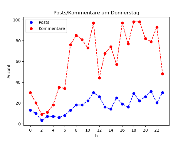 dia_Donnerstag