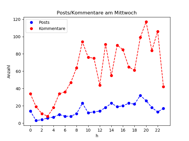 dia_Mittwoch