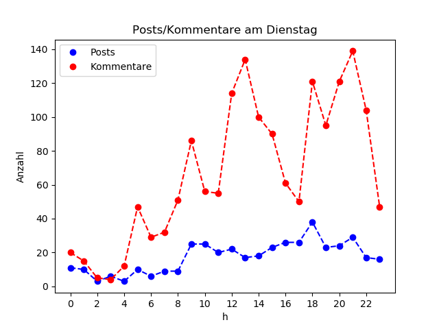 dia_Dienstag