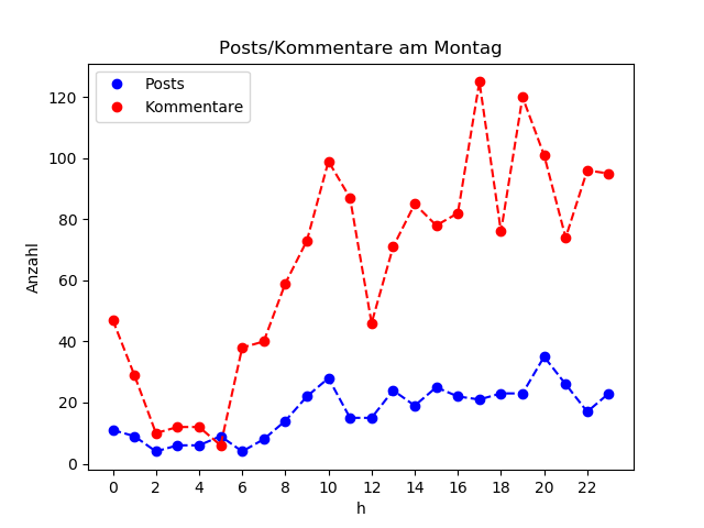 dia_Montag