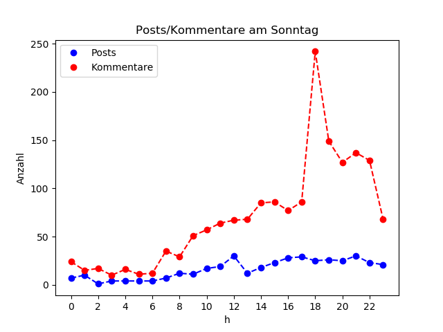 dia_Sonntag