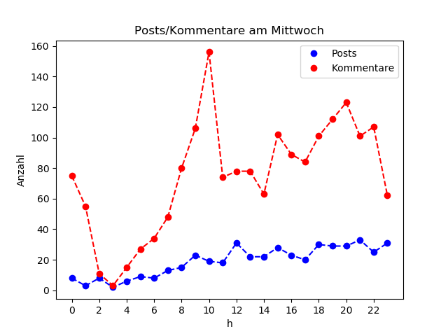 dia_Mittwoch
