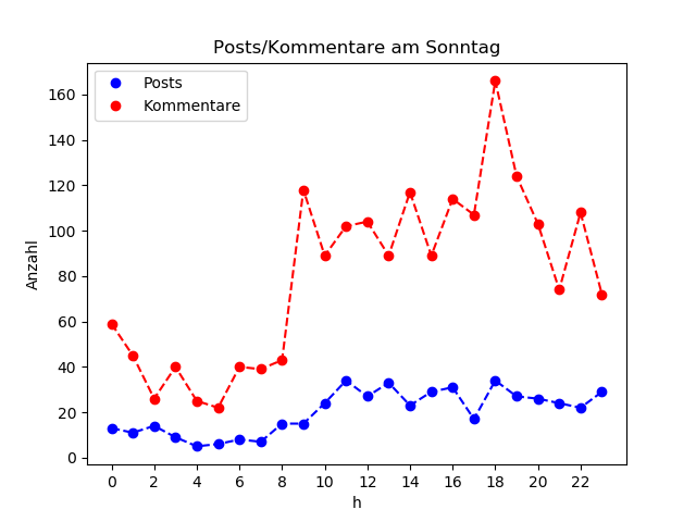 dia_Sonntag