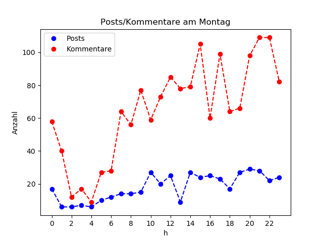 dia_Montag