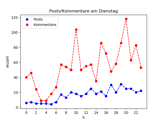 dia_Dienstag