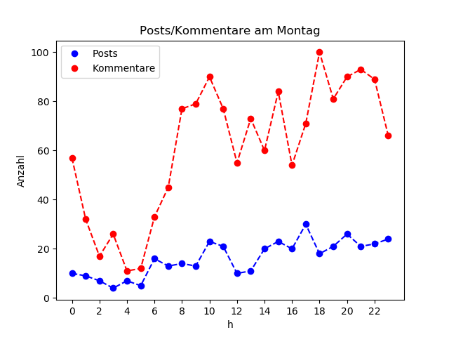 dia_Montag