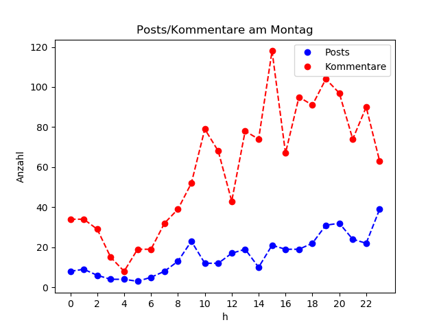 dia_Montag