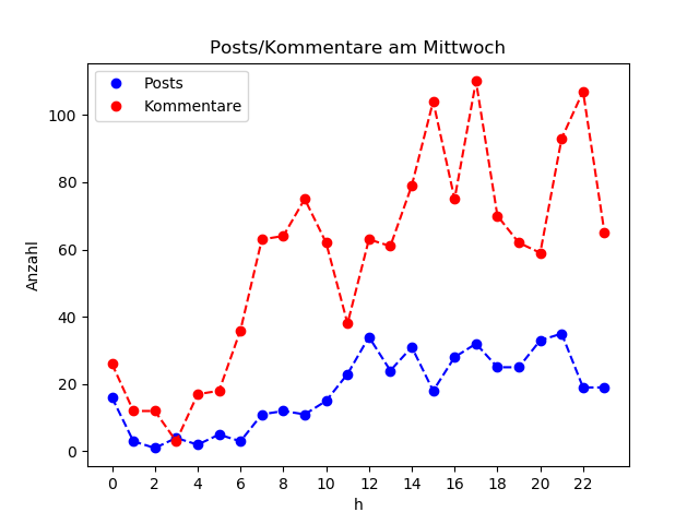 dia_Mittwoch