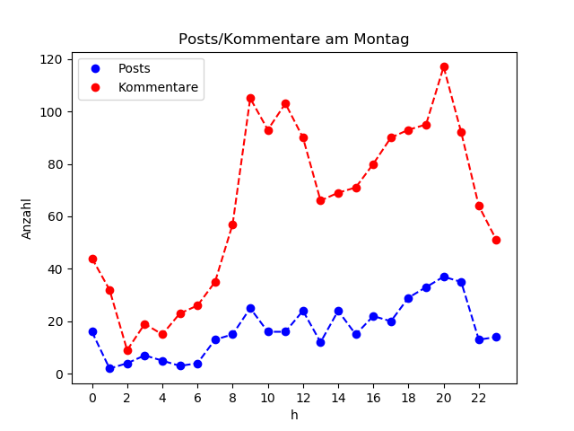 dia_Montag
