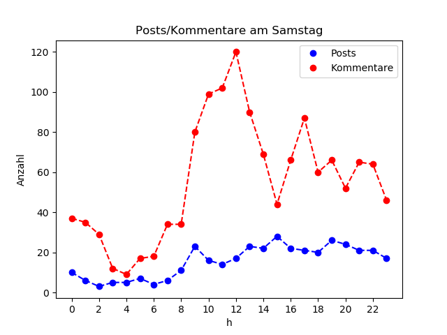 dia_Samstag