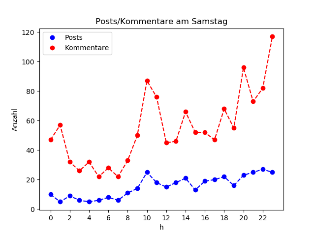 dia_Samstag