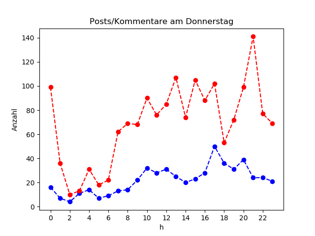 dia_Donnerstag