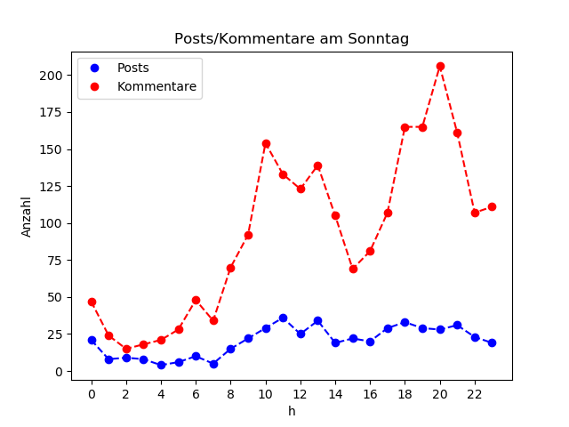 dia_Sonntag