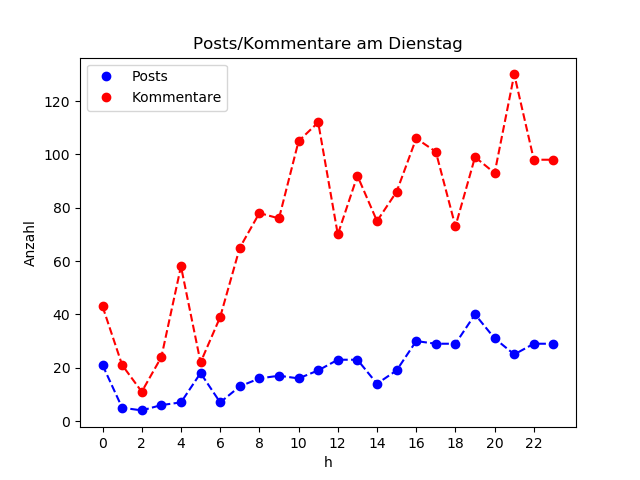 dia_Dienstag