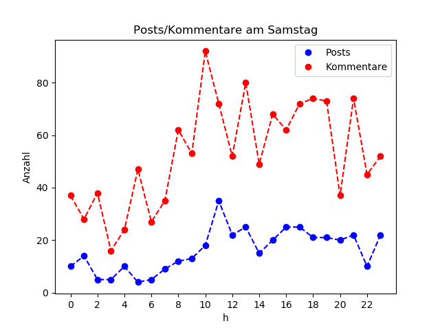 dia_Samstag