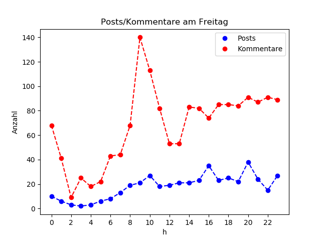 dia_Freitag
