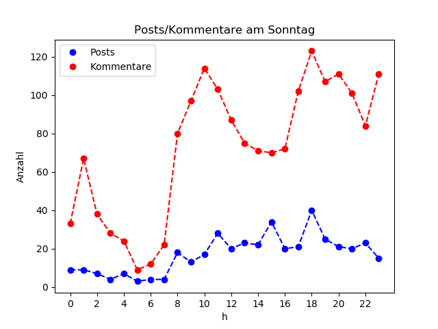 dia_Sonntag