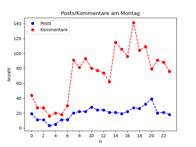 dia_Montag