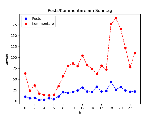 dia_Sonntag