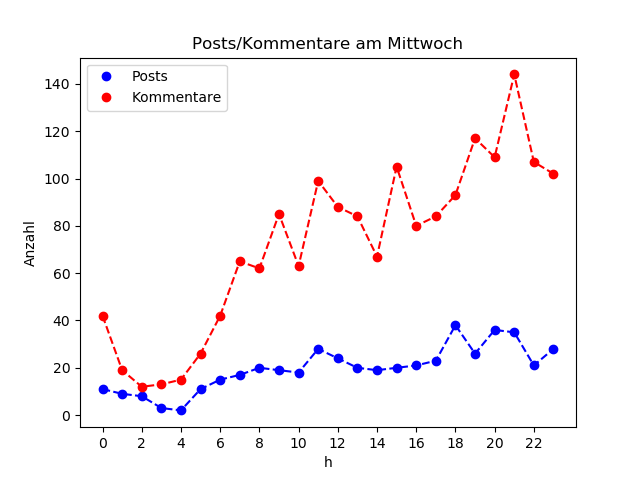 dia_Mittwoch