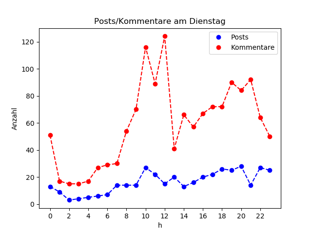 dia_Dienstag