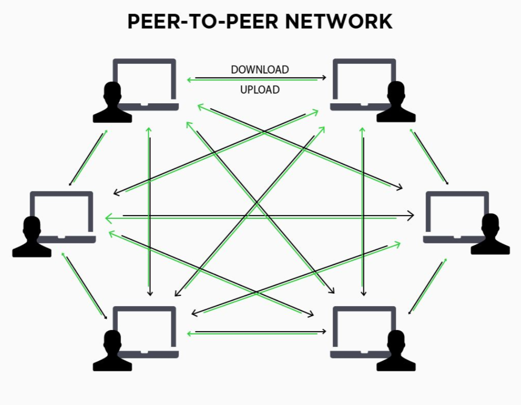 Децентрализованный мессенджер. Одноранговая сеть p2p. Схема peer to peer. Децентрализованная сеть peer to peer. Схема peer-to-peer сети.