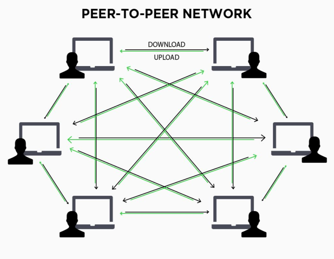 Пользователи п. Одноранговая p2p сеть. Одноранговая (p2p) модель взаимодействия. Peer to peer. Схема peer to peer.