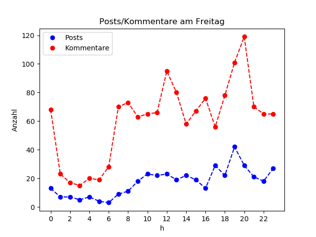 dia_Freitag