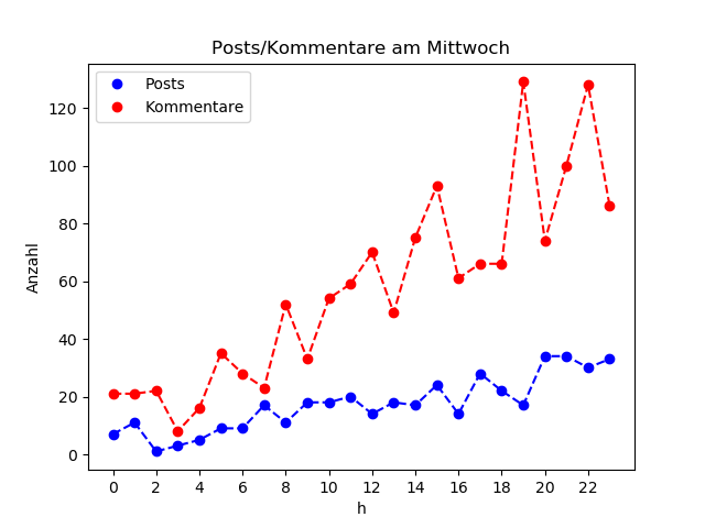 dia_Mittwoch