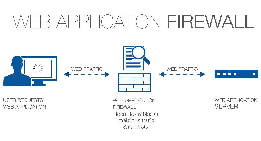 Межсетевой экран WAF. WAF схема работы. Файрвол веб-приложений. Web application Firewall схема. Application firewall