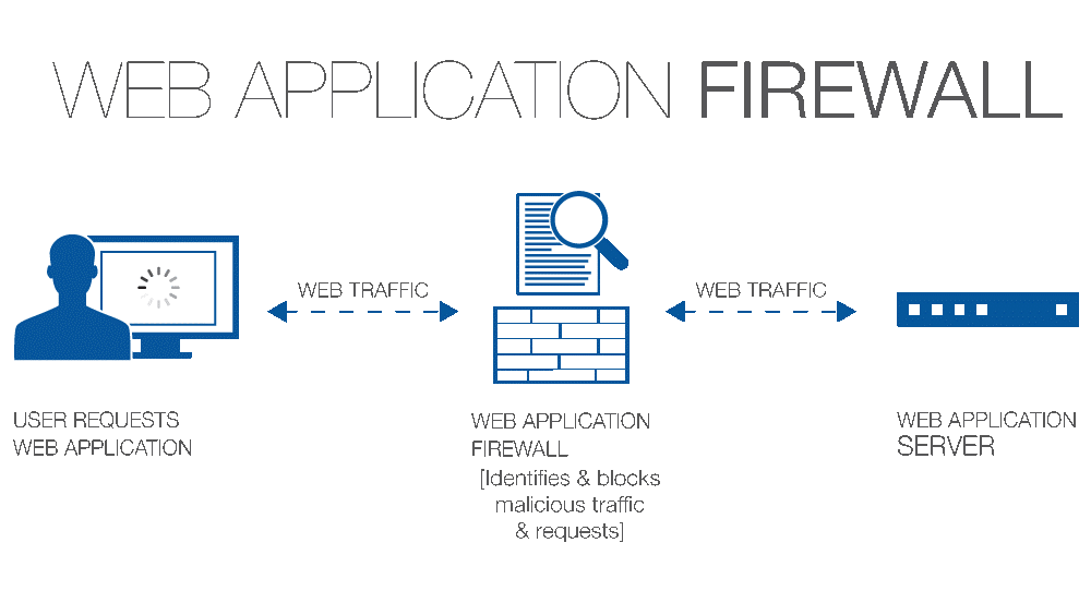Web application is. Межсетевой экран WAF. WAF схема работы. Файрвол веб-приложений. Web application Firewall схема