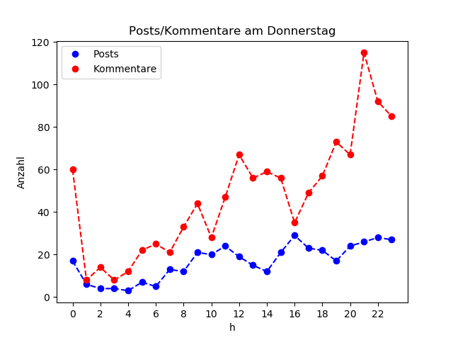 dia_Donnerstag