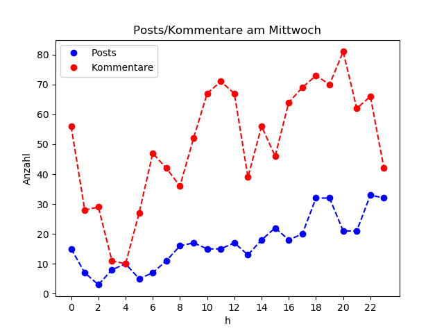 dia_Mittwoch