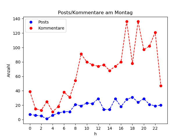 dia_Montag