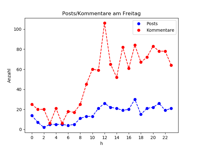 dia_Freitag