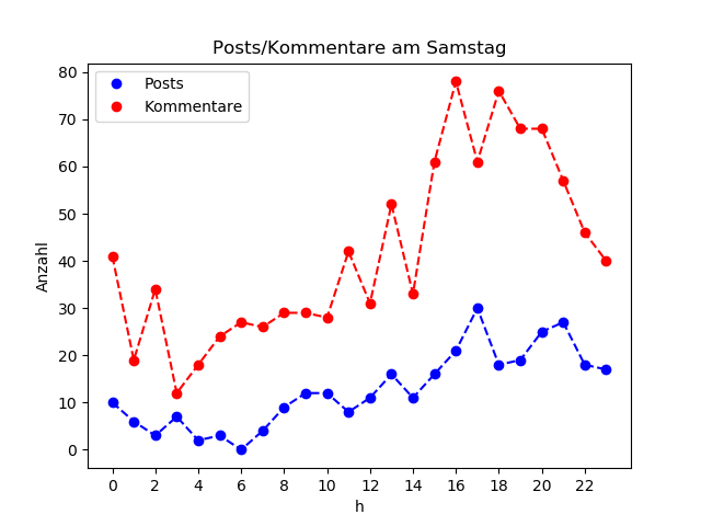 dia_Samstag
