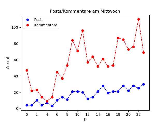 dia_Mittwoch