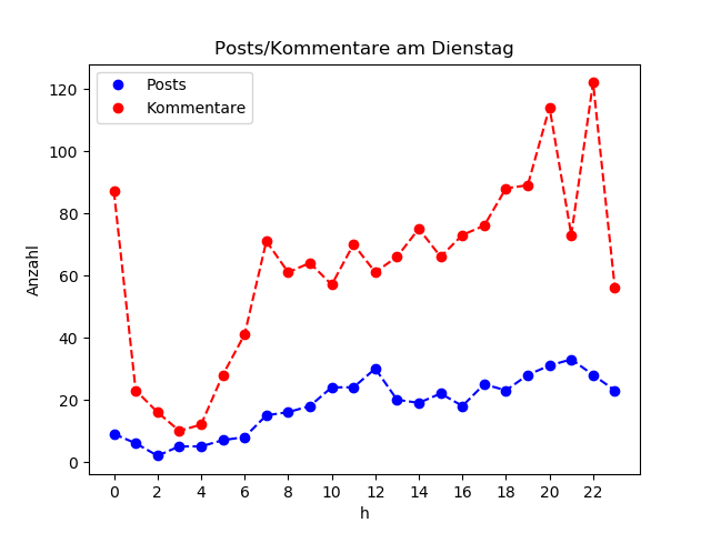 dia_Dienstag
