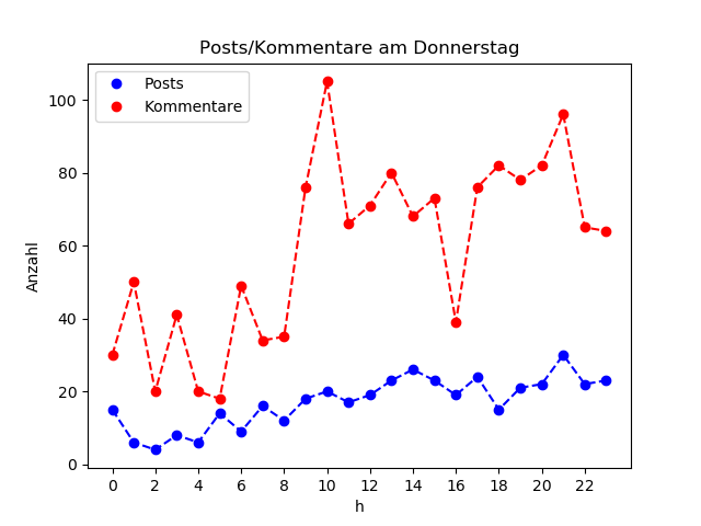 dia_Donnerstag