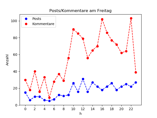 dia_Freitag