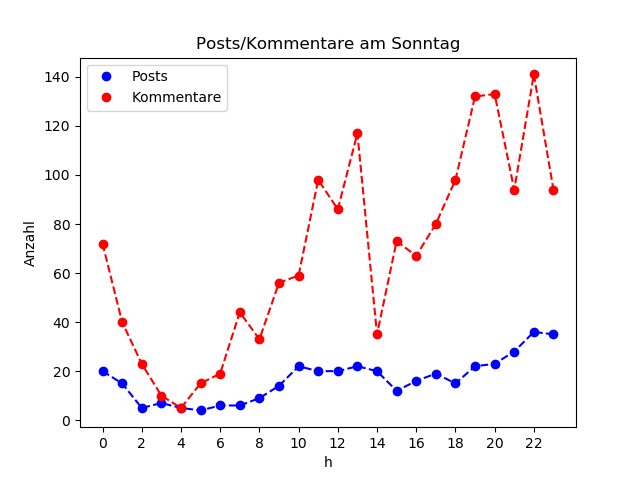 dia_Sonntag