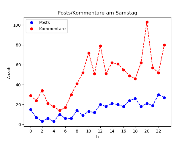 dia_Samstag